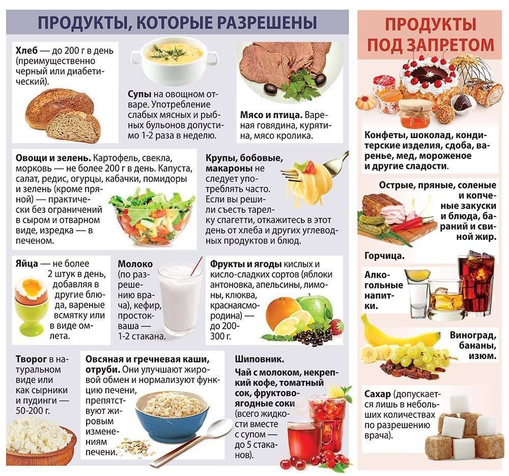 Диета при гестационном диабете при беременности
