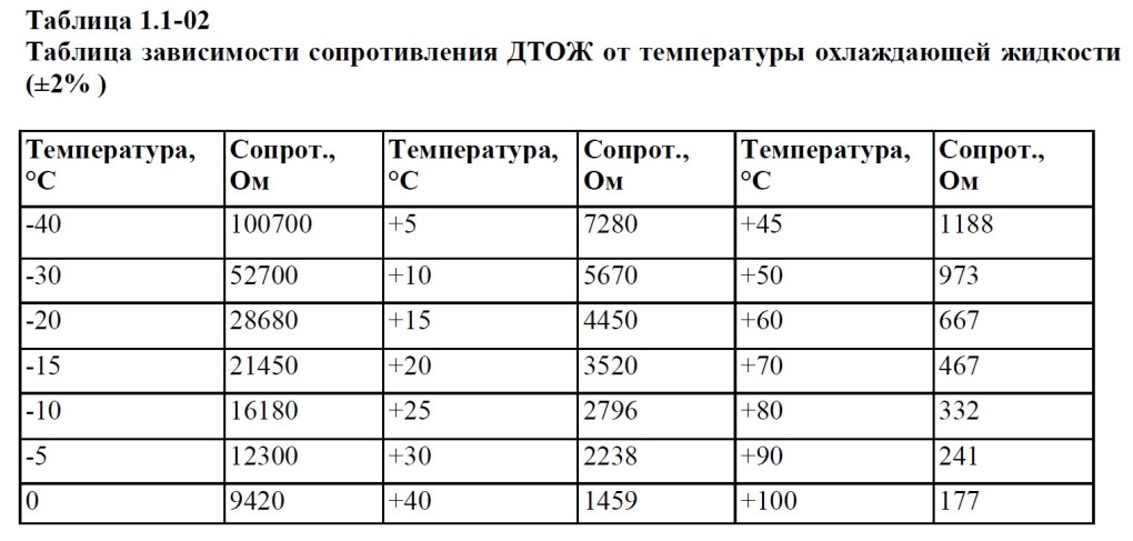 Таблица сопротивления температурного датчика ВАЗ