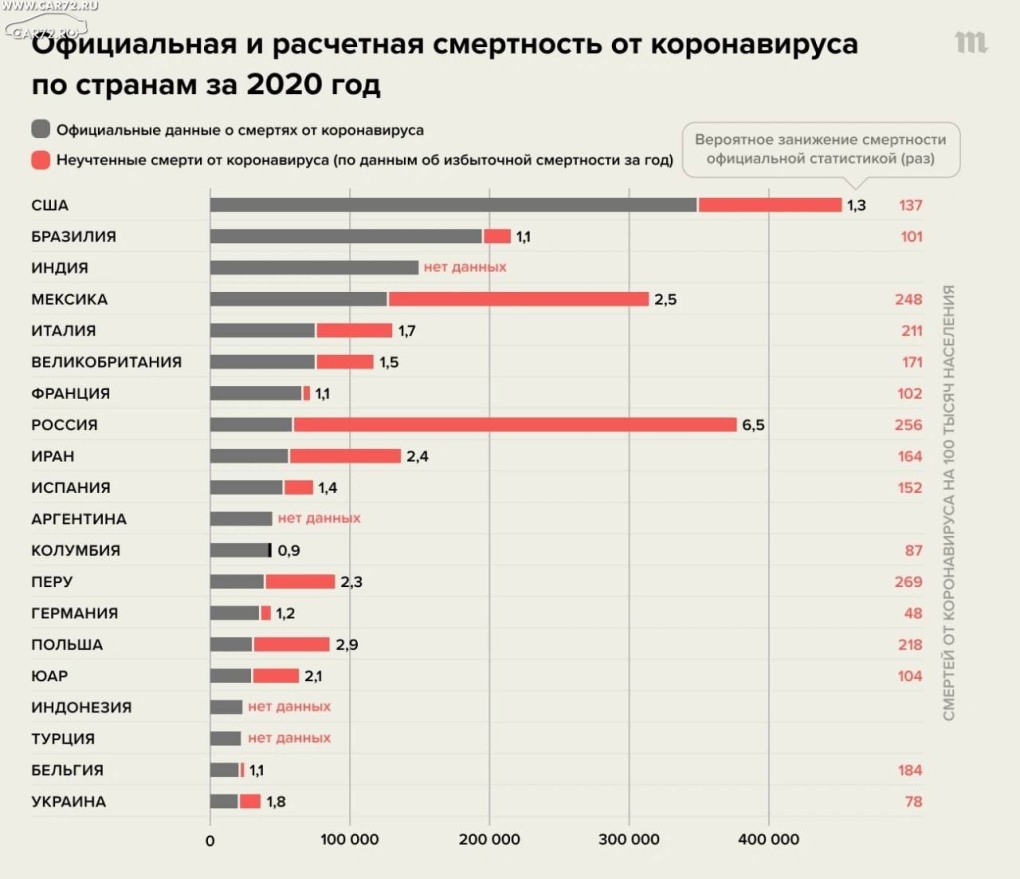 Смертность от коронавируса в России за 2020 год статистика