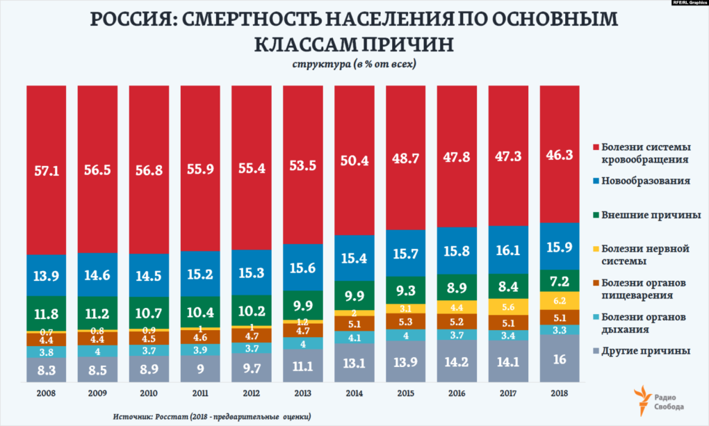 Статистика причин смерти в России