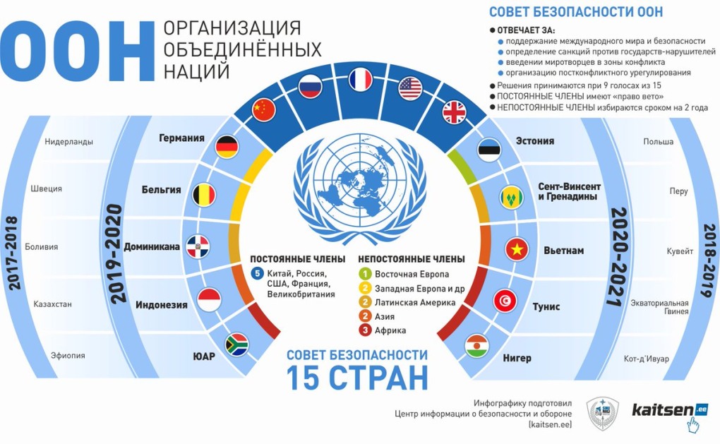 ООН состав стран 2020