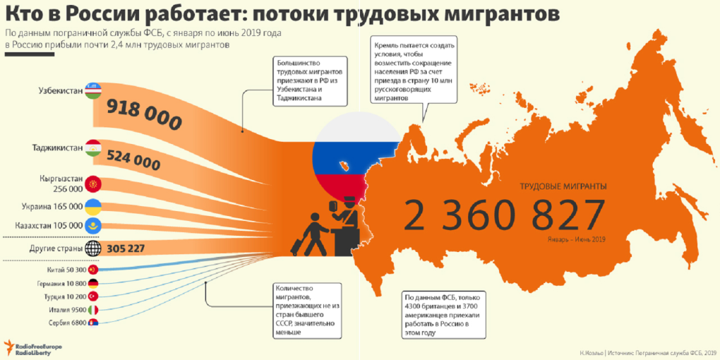 Численность трудовых мигрантов в России