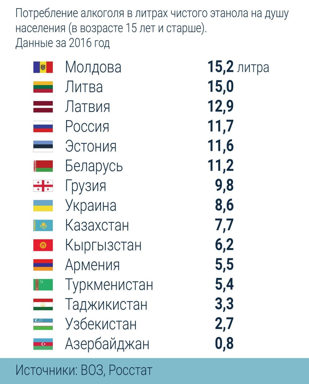 Статистика потребления алкоголя по странам на душу населения