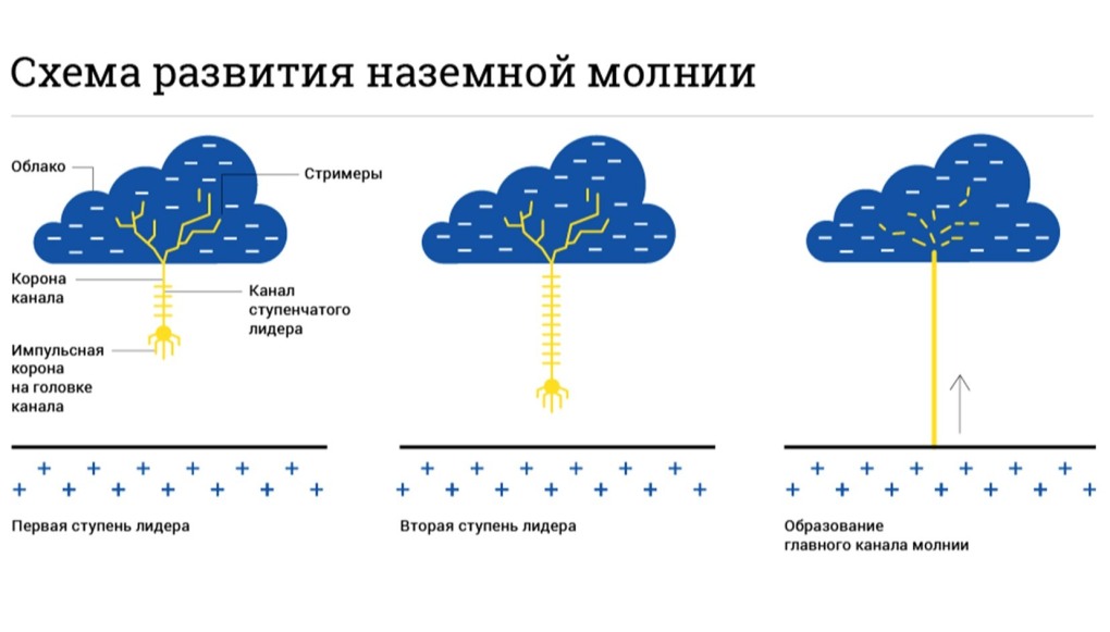 Правила безопасности при грозе и молнии для детей