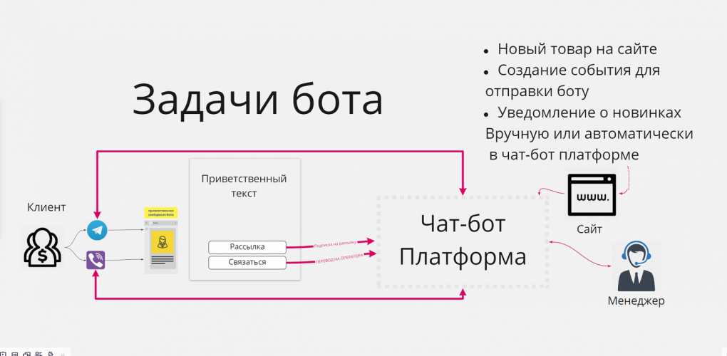Схемы чат ботов