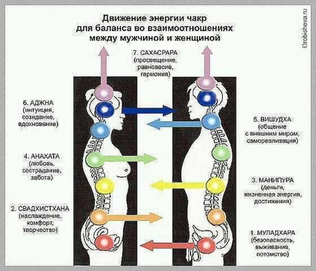 Чакры энергообмен между мужчиной и женщиной