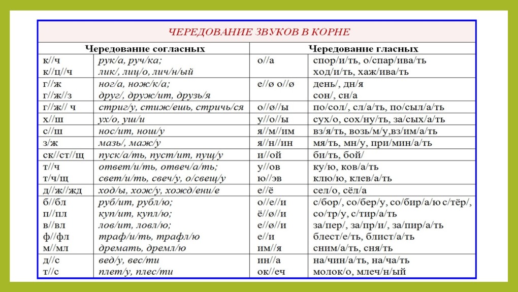 Чередование согласных в корне слова таблица